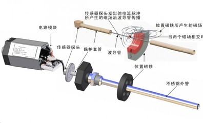 磁致伸縮位移變送器DTM11-750/產(chǎn)品參數(shù)及報(bào)價(jià)